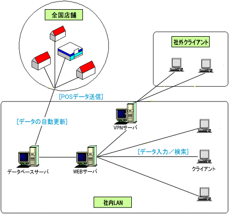 システム構成例